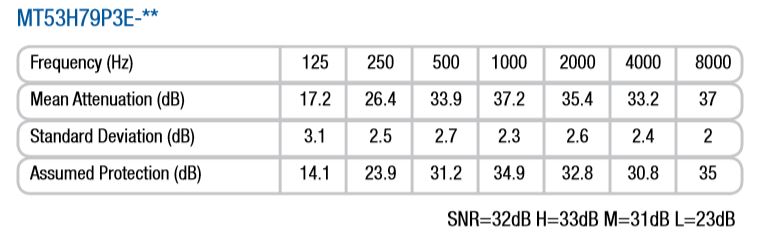 Peltor Flex Helmet Attachment Attenuation